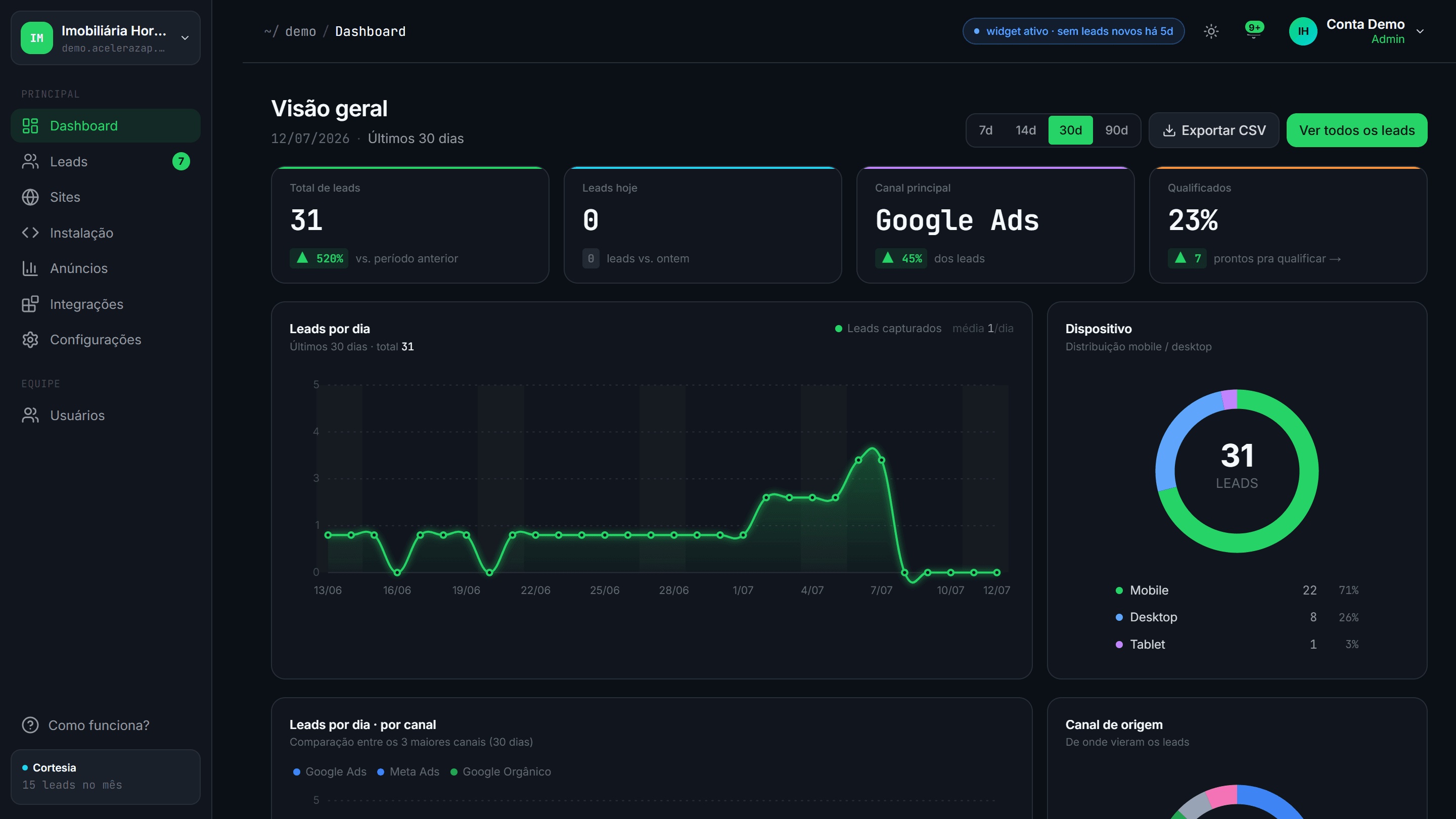 Painel da AceleraZap: visão geral com total de leads, leads por dia, canal principal e distribuição por dispositivo
