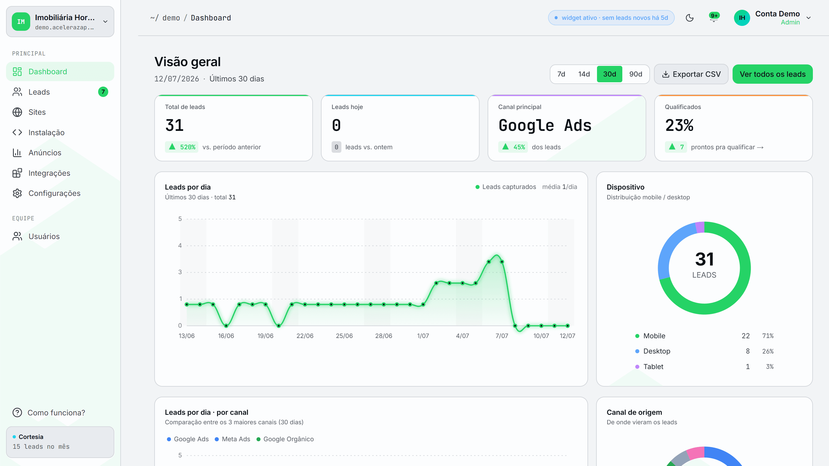 Painel da AceleraZap: visão geral com total de leads, leads por dia, canal principal e distribuição por dispositivo